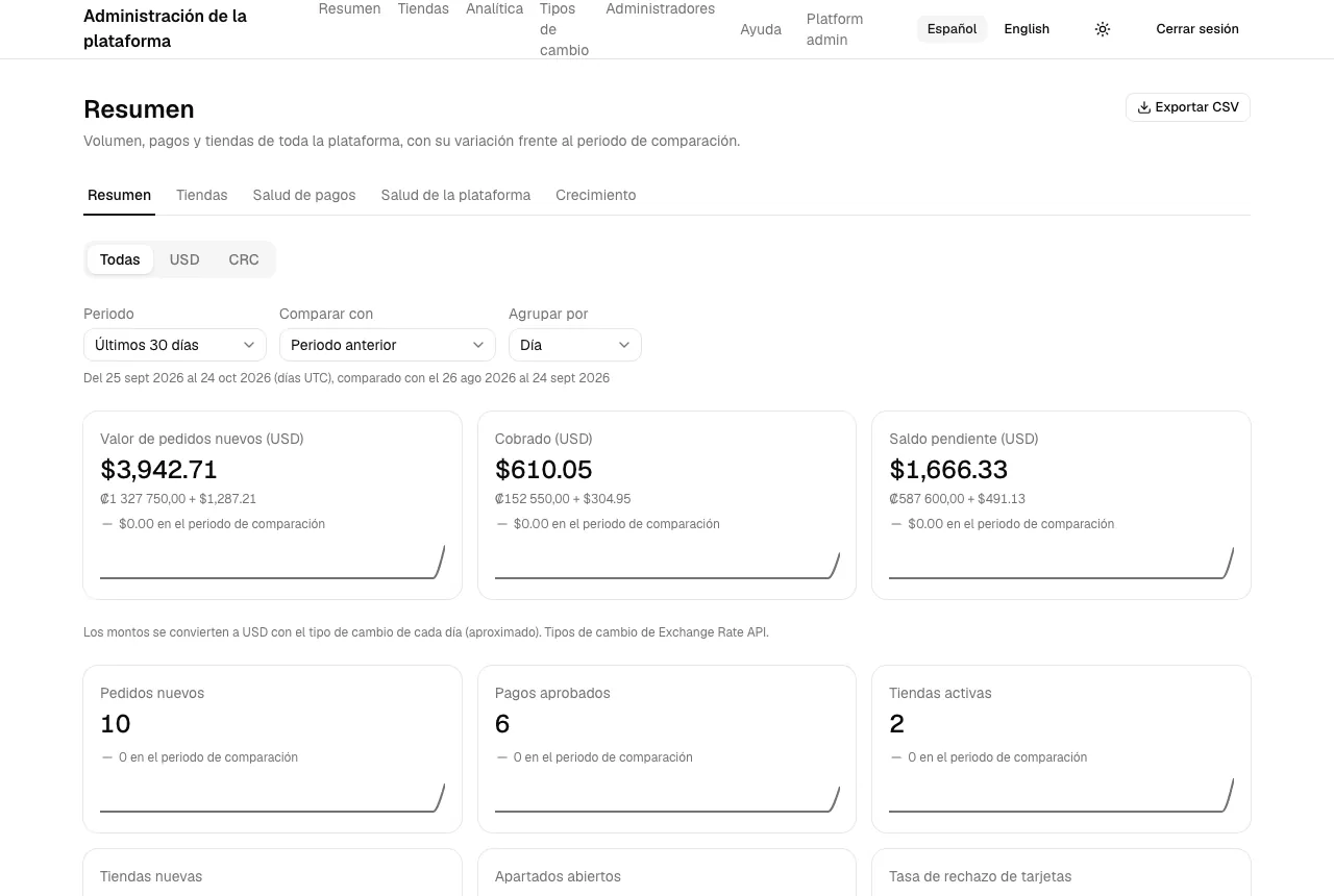 El resumen de analítica de la plataforma